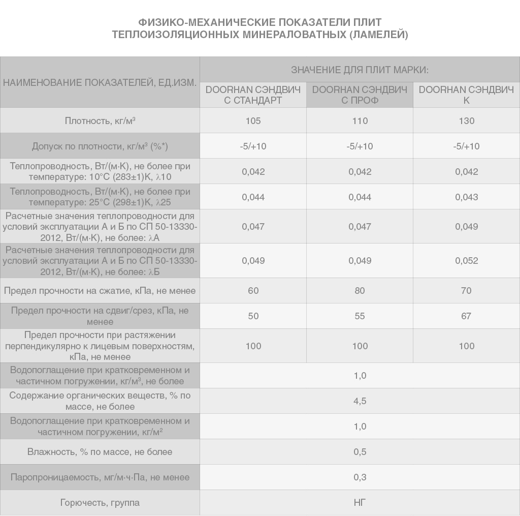 Стеновые сэндвич-панели МВ 100 мм 1 м.кв 15